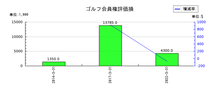 兼松エレクトロニクスのゴルフ会員権評価損の推移