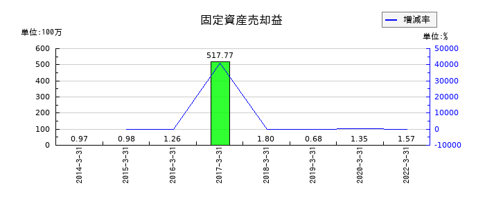 兼松エレクトロニクスの固定資産売却益の推移