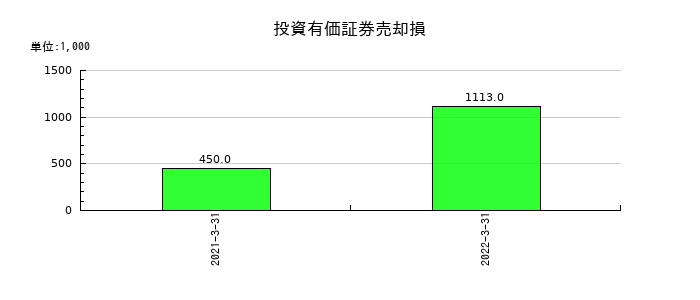 兼松エレクトロニクスの投資有価証券売却損の推移