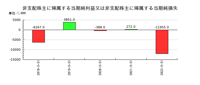 兼松エレクトロニクスの非支配株主に帰属する当期純利益又は非支配株主に帰属する当期純損失の推移