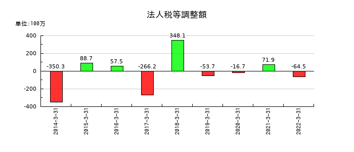 兼松エレクトロニクスの法人税等調整額の推移
