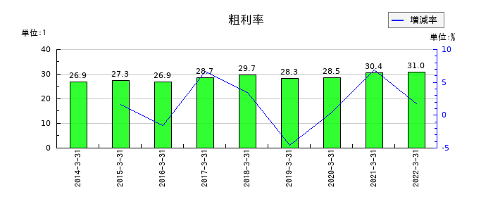 兼松エレクトロニクスの粗利率の推移
