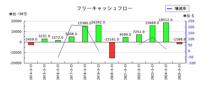 三愛オブリのフリーキャッシュフロー推移