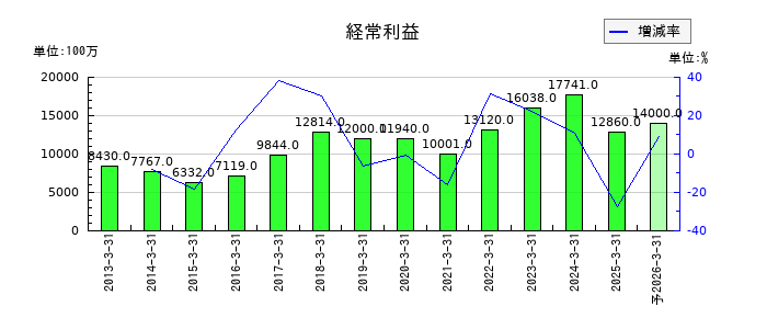 三愛オブリの通期の経常利益推移