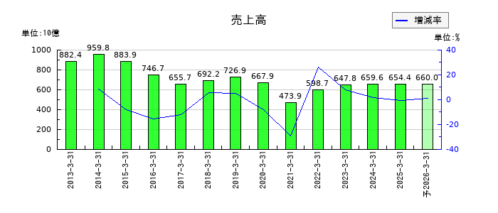 三愛オブリの通期の売上高推移