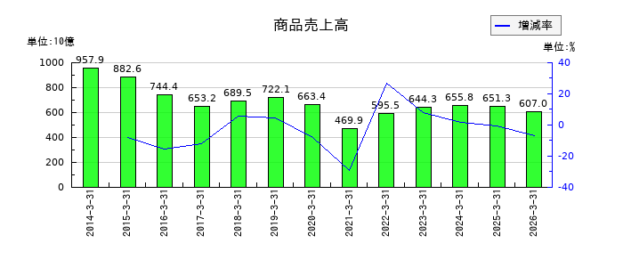 三愛オブリの商品売上高の推移