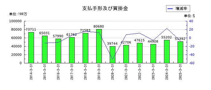 三愛オブリの支払手形及び買掛金の推移