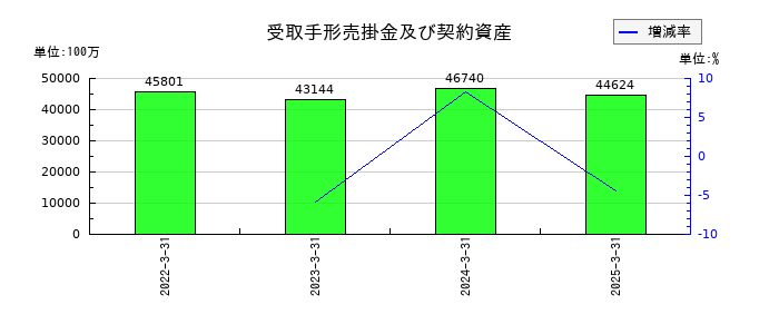 三愛オブリの受取手形売掛金及び契約資産の推移