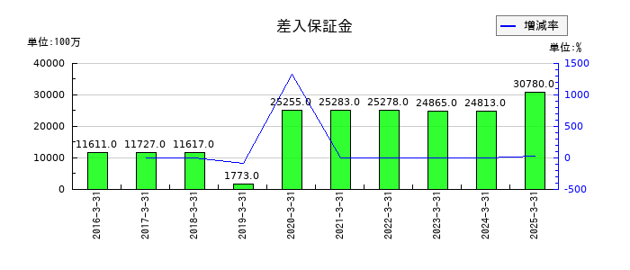 三愛オブリの差入保証金の推移