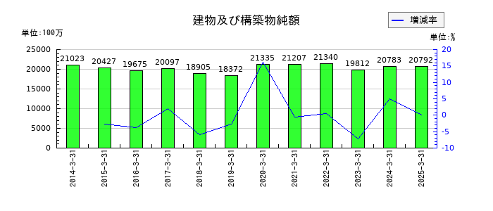 三愛オブリの建物及び構築物純額の推移