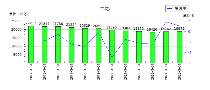 三愛オブリの土地の推移
