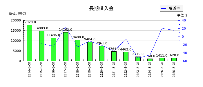 三愛オブリの有価証券の推移