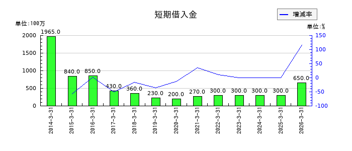 三愛オブリの短期借入金の推移