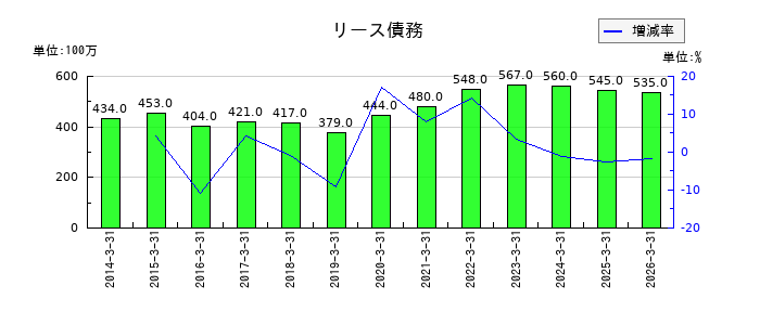 三愛オブリのリース債務の推移