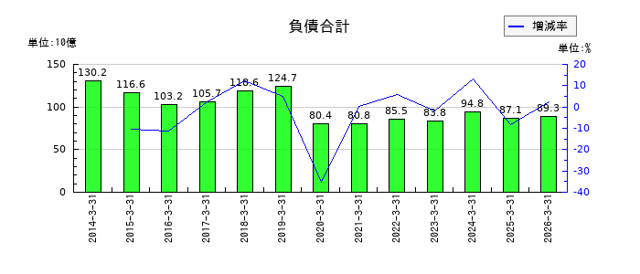 三愛オブリの負債合計の推移