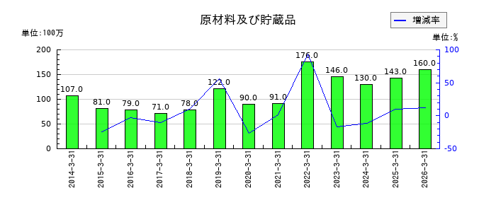 三愛オブリの役員退職慰労引当金の推移