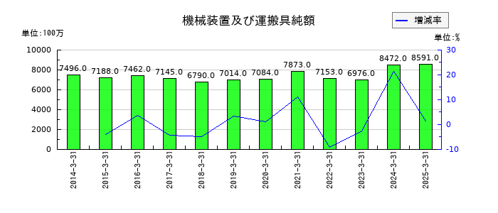 三愛オブリの役員賞与引当金の推移