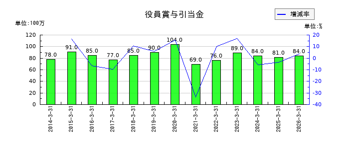 三愛オブリの役員賞与引当金の推移