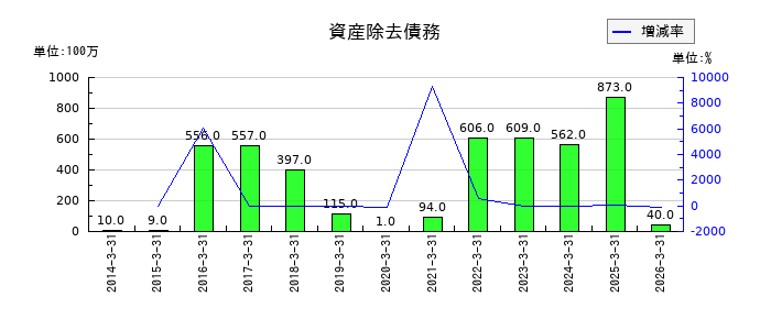 三愛オブリの仕掛品の推移