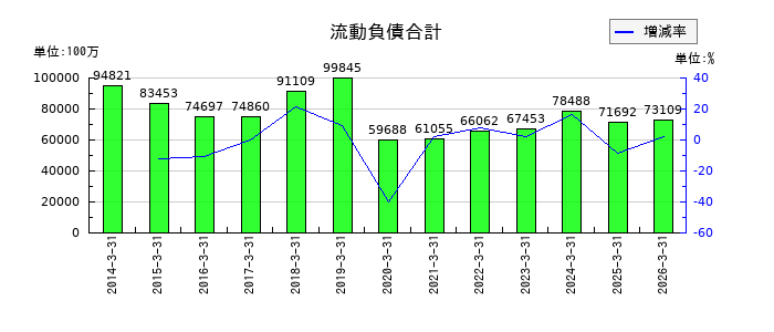 三愛オブリの流動負債合計の推移