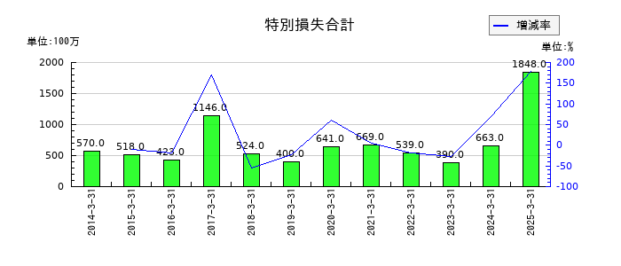 三愛オブリの特別損失合計の推移