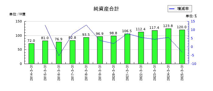 三愛オブリの純資産合計の推移
