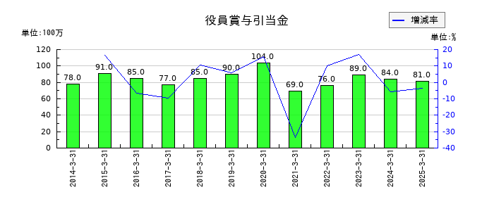 三愛オブリの役員賞与引当金の推移