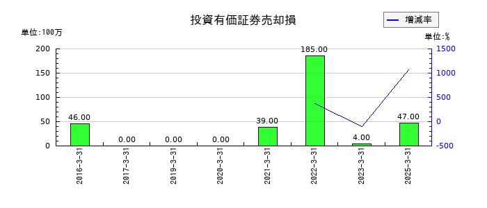 三愛オブリの投資有価証券売却損の推移