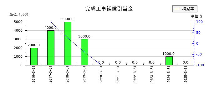 三愛オブリの完成工事補償引当金の推移