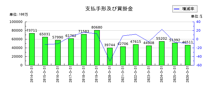三愛オブリの支払手形及び買掛金の推移