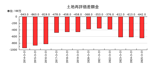 三愛オブリの土地再評価差額金の推移