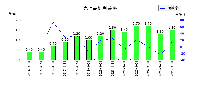 三愛オブリの売上高純利益率の推移