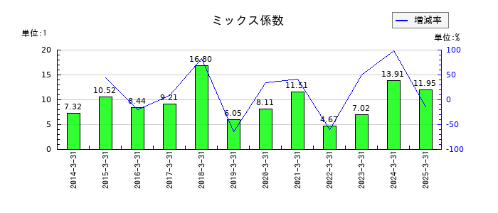 三愛オブリのミックス係数の推移