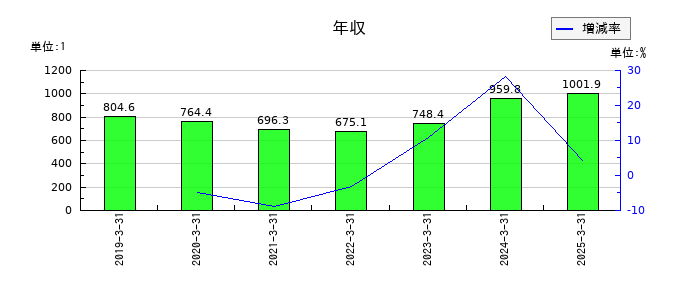 三愛オブリの年収の推移