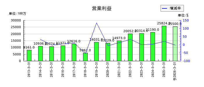 稲畑産業の通期の営業利益推移