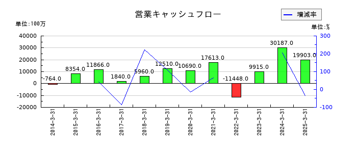 稲畑産業の営業キャッシュフロー推移