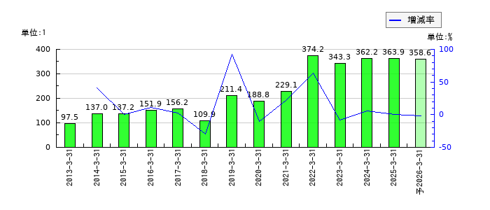 稲畑産業のEPS(一株当たりの利益)推移