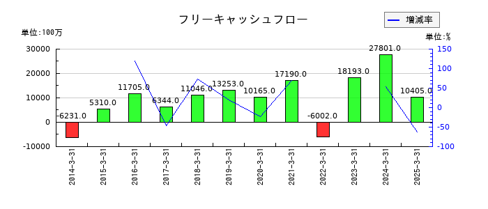 稲畑産業のフリーキャッシュフロー推移