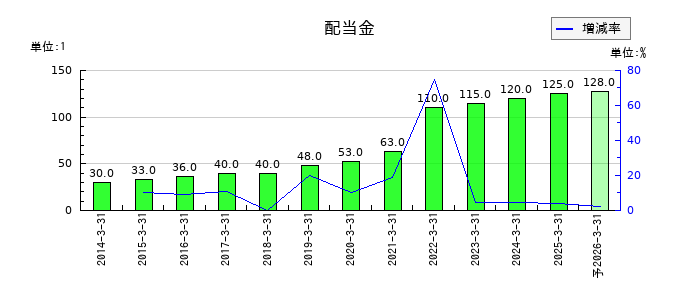 稲畑産業の年間配当金推移