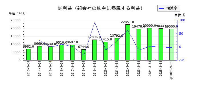 稲畑産業の通期の純利益推移