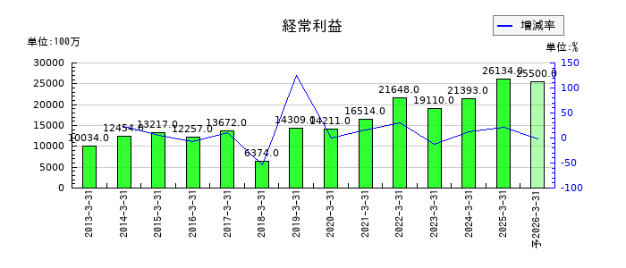 稲畑産業の通期の経常利益推移