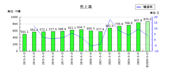 稲畑産業の通期の売上高推移
