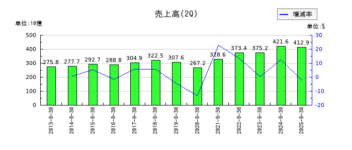 稲畑産業の第2四半期の売上高推移