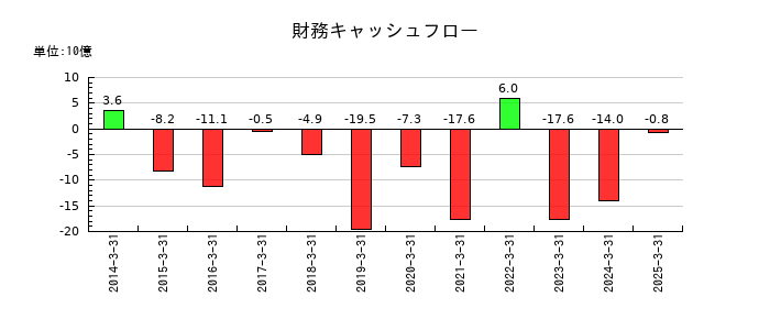 稲畑産業の財務キャッシュフロー推移