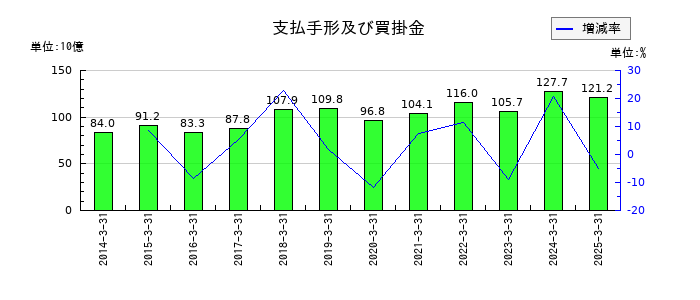稲畑産業の支払手形及び買掛金の推移