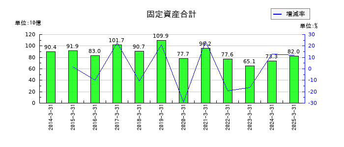稲畑産業の固定資産合計の推移