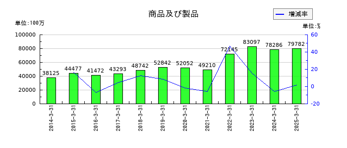 稲畑産業の商品及び製品の推移