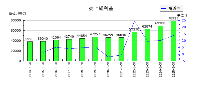 稲畑産業の売上総利益の推移