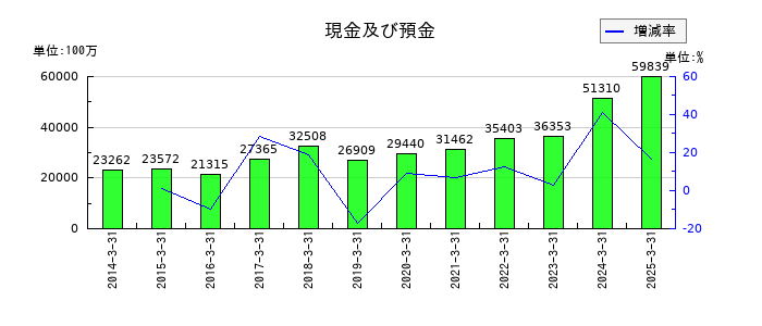稲畑産業の現金及び預金の推移