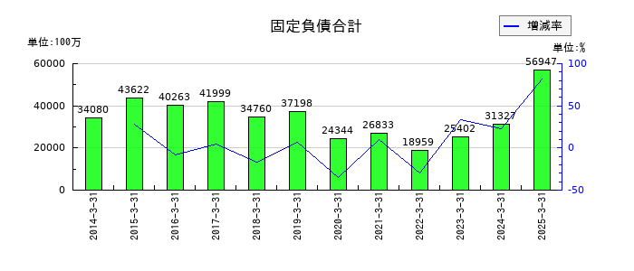 稲畑産業の固定負債合計の推移